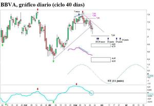 BBVA, fase descendente ciclo 40 días